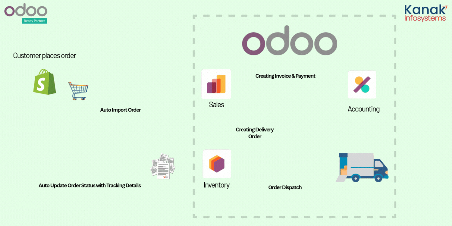 Seamless Shopify Order Flow