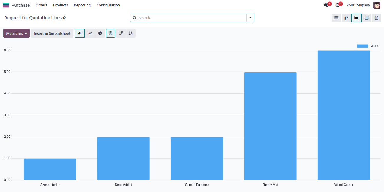 Purchase Order Lines Views