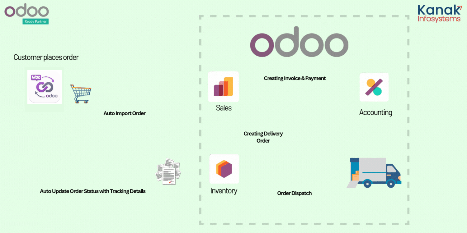 Seamless WooCommerce Order Flow