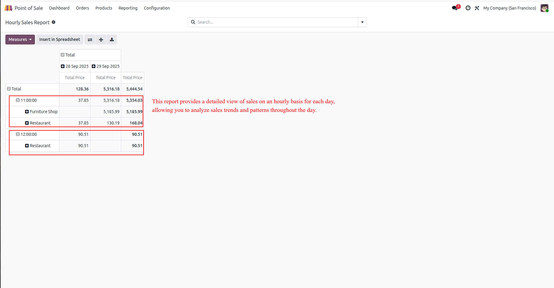 Analyze Hourly Sales
