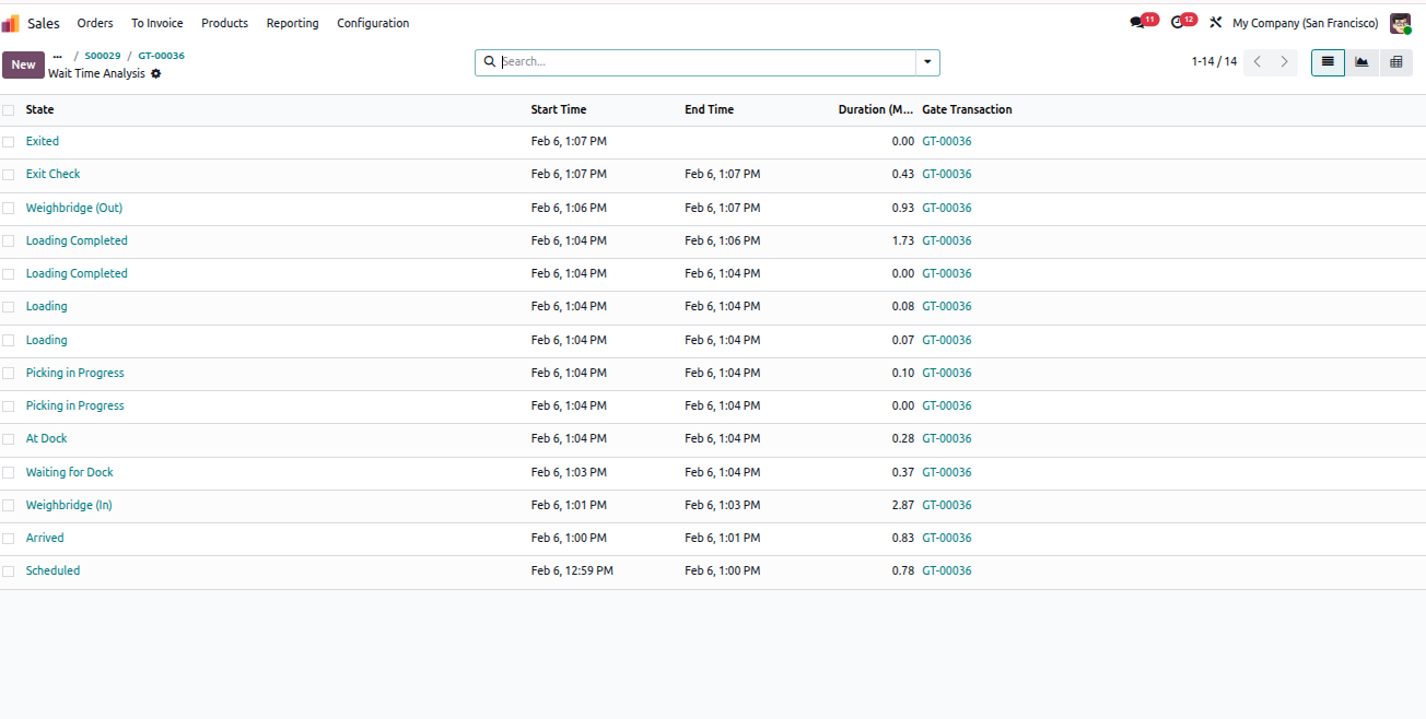 Yard Management - Yard Management automates warehouse gate operations, dock scheduling, and vehicle tracking from entry to exit. The module integrates weighbridge operations, security checkpoints, quality controls, and real-time inventory tracking with automated notifications at every stage. | Yard Management | Gate Transactions | Dock Scheduling | Weighbridge Integration | Security Checkpoints | Inventory Tracking | Warehouse Operations | Vehicle Management | SLA Monitoring | Quality Control | Real-time Notifications.