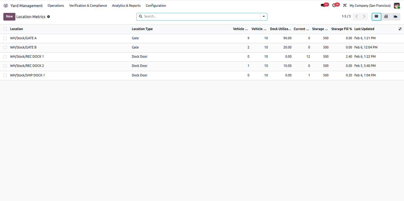 Location Metrics